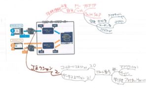 ＦＴＰについて